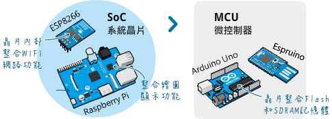 SoC系統晶片 VS MCU微控制器