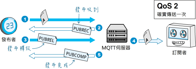 MQTT QoS 2品質訊息傳送流程