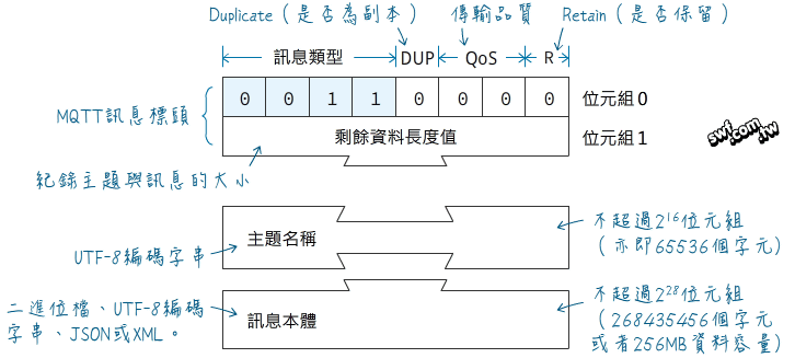 MQTT Message Format