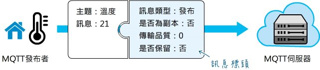 Message transmitted temperature value MQTT