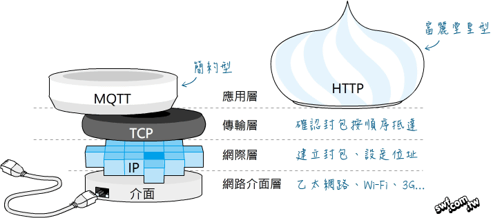 比較HTTP和MQTT通訊協定