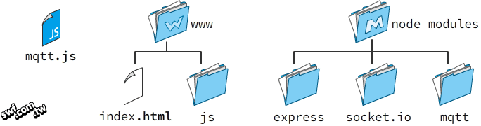 Node.js專案資料夾的結構