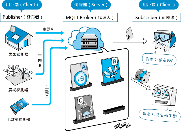 MQTT of Publisher, Broker and Subscriber