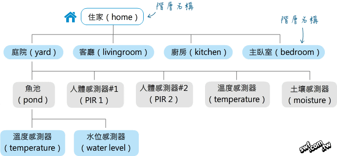 主題命名階層結構