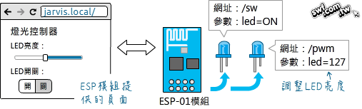使用ESP-01模組開發Arduino物聯網