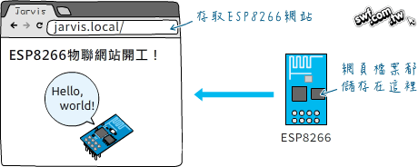 連接ESP8266網站伺服器