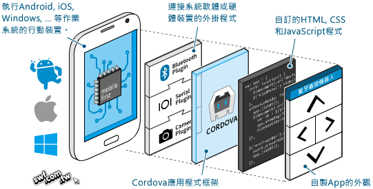 Cordova藍牙手機遙控App