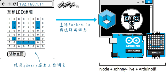 使用Johnny-Five（霹靂五號）及Socket.io即時操控Arduino