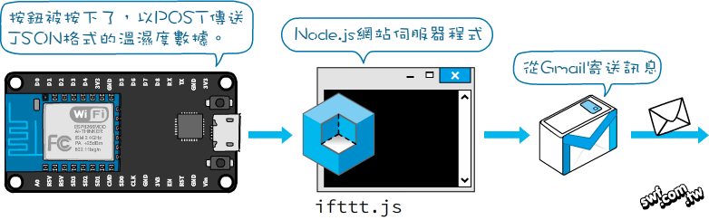 Node.js + NodeMCU (ESP8266) + Gmail