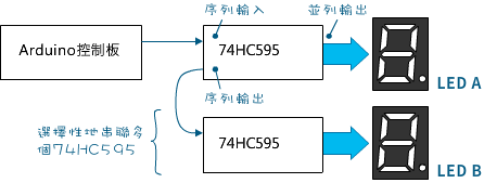 Arduino控制板串聯多個74HC595