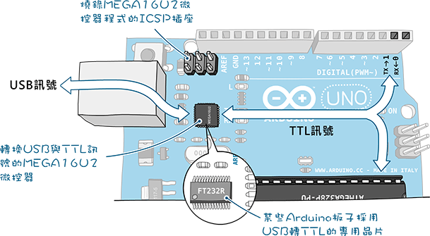 轉換USB序列TTL訊號的MEGA16U2微控器