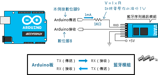 在藍牙的接收腳和Arduino之間，串連一個1KΩ（棕黑紅）電阻