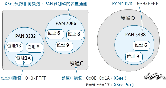 頻道、PAN識別碼和位址的關係圖