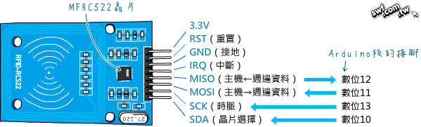 Mifare RFID-RC522讀寫器模組