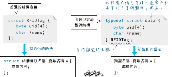 使用typedef自訂結構資料類型