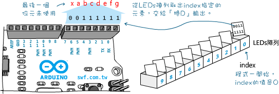 在Arduino的埠D輸出七段LED訊息