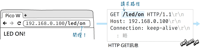 HTTP GET訊息