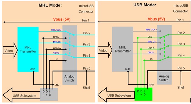 切換MHL與USB OTG