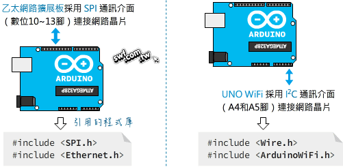 乙太網路以及UNO WiFi的連接方式