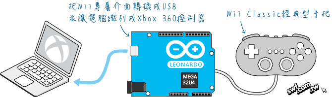 Arduino Leonardo連接Wii 經典手把、轉換成USB介面。