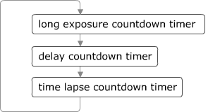 “Long exposure time-lapse” work-flow chart