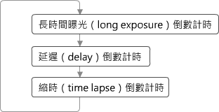 「長時間曝光縮時攝影」模式的運作流程圖