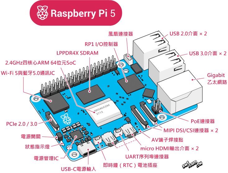 Raspberry Pi 5主板