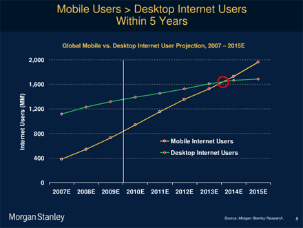 行動上網用戶數將在5年內超越電腦上網用戶數