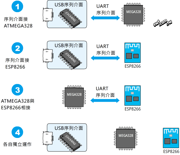 UNO+WiFi R3 ATmega328P+ESP8266, 32Mb flash, USB-TTL CH340G控制板的運作模式