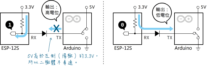 Arduino的TX和ESP8266的RX之間用一個1N4148二極體串連