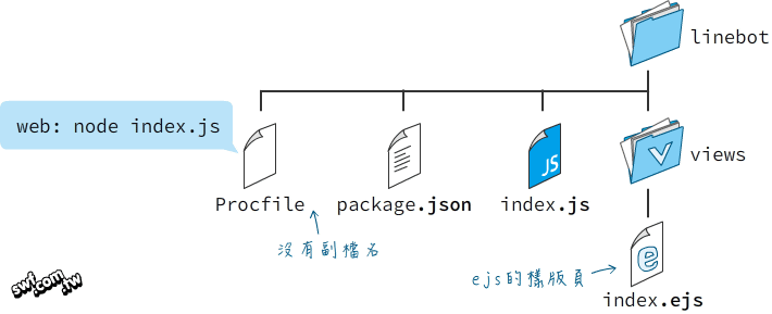 程式專案的檔案結構