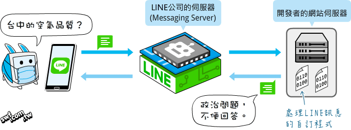Line Bot聊天機器人程式的處理架構