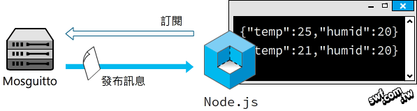 在命令行（終端機）顯示訂閱主題訊息的Node.js程式