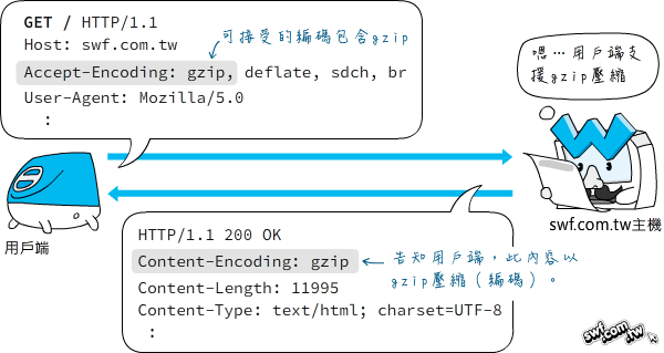 HTTP檔頭的Accept-Encoding欄位