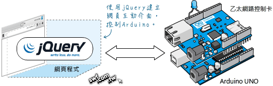 整合Arduino乙太網路與jQueryUI（互動介面）程式