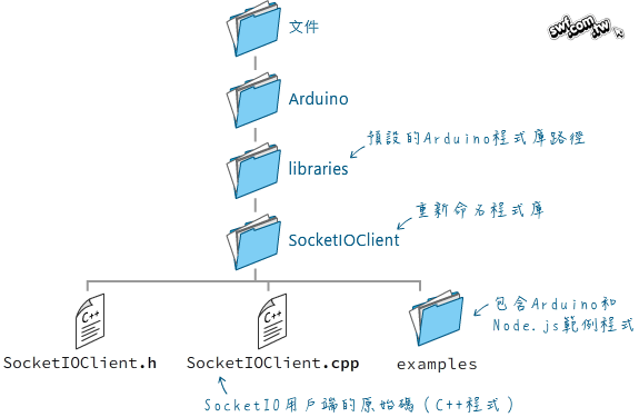 Arduino的libraries路徑