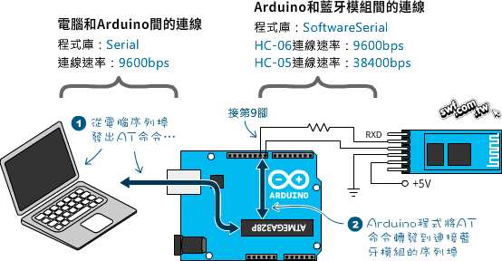 透過Arduino的序列埠設定藍牙模組的AT命令
