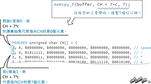 透過memcp_P()複製點矩陣字元資料