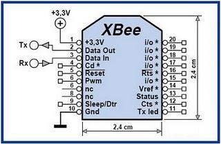 XBee模組接腳圖