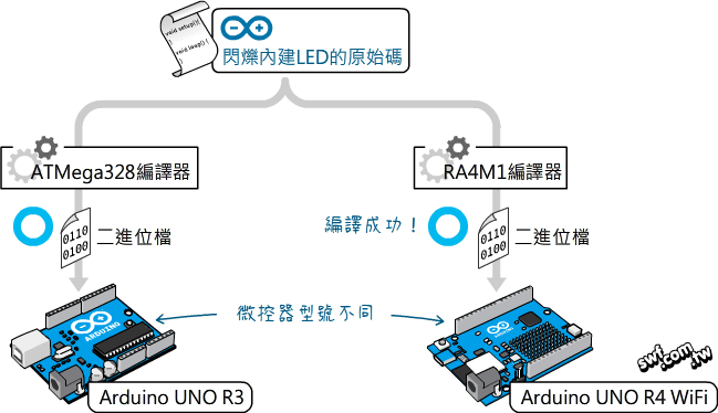 編譯Arduino程式