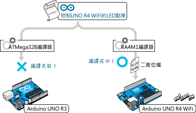 編譯操控UNO R4點陣LED的程式