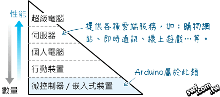 電腦的分類