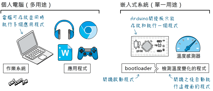 嵌入式系統