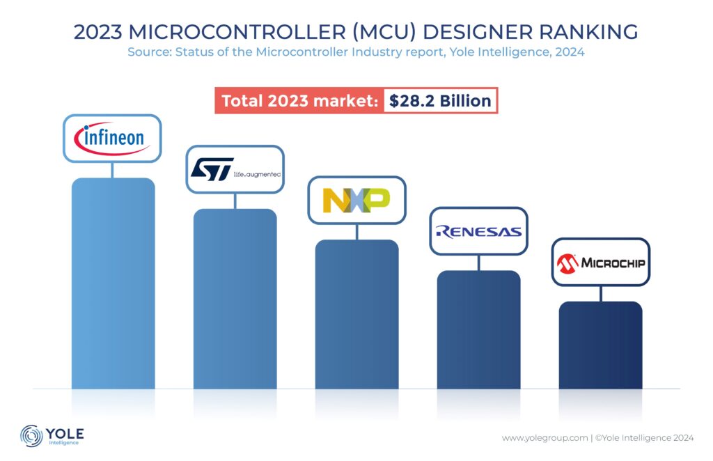 2023年的前五大MCU供應商