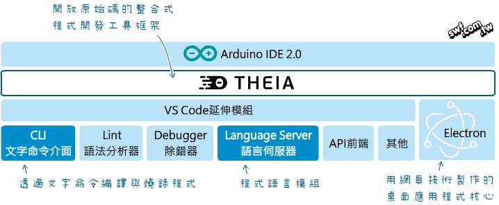Arduino IDE 2.0開發工具的架構 