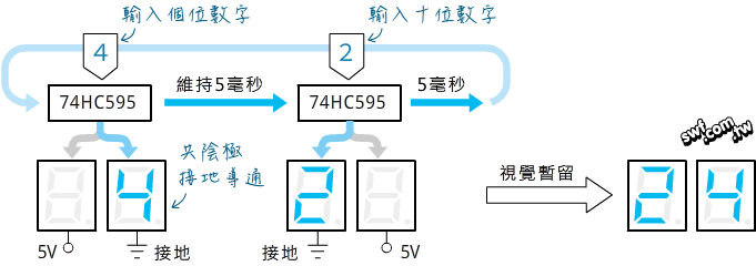 74HC595連接兩個七段顯示器
