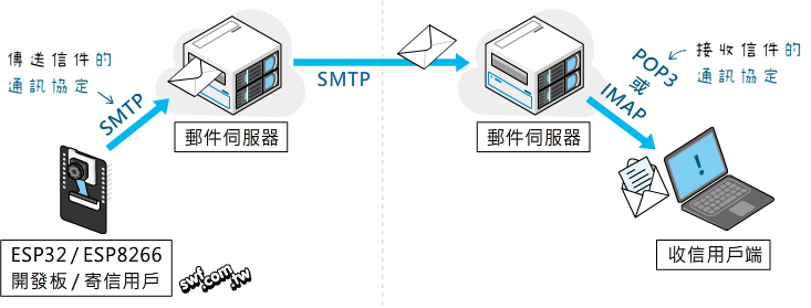 SMTP和IMAP協定