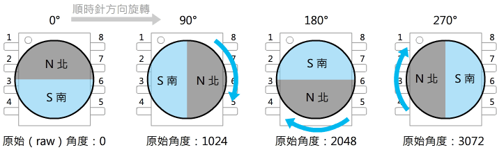 磁石轉動角度和AS5600的輸出值變化