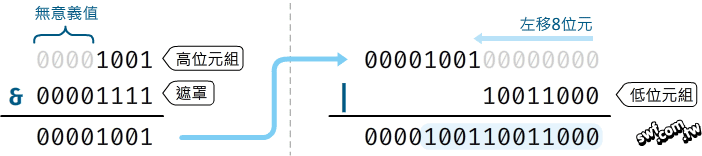 還原12位元感測角度值