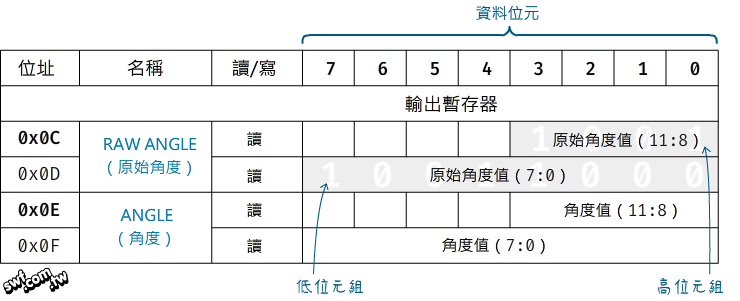AS56000磁編碼器的角度暫存器